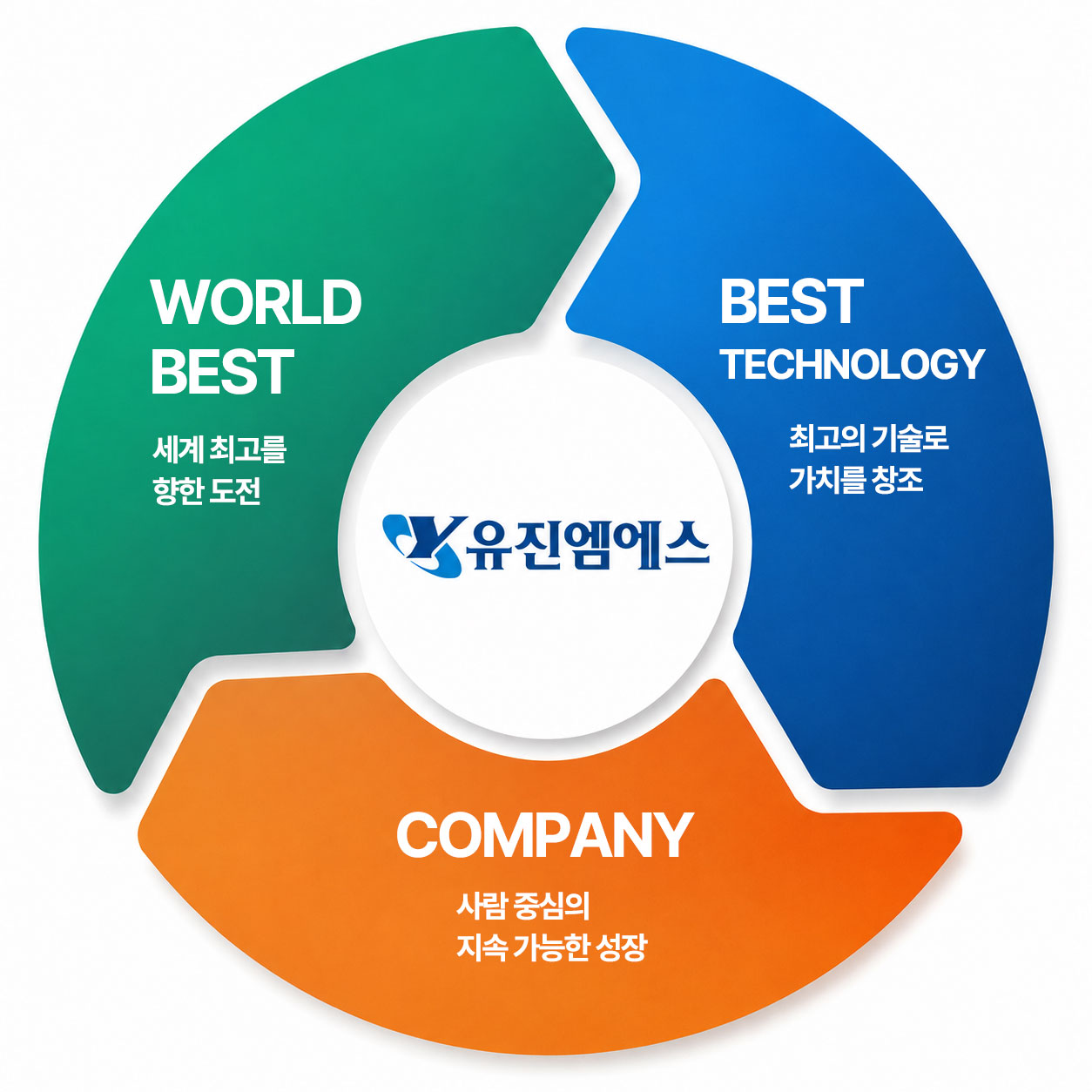 유진엠에스 사명 비전 핵심가치 순환도